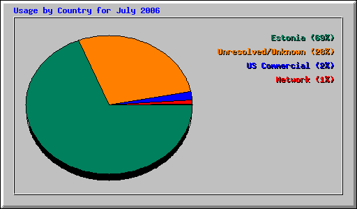 Usage by Country for July 2006