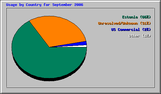 Usage by Country for September 2006