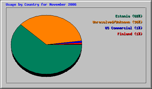 Usage by Country for November 2006