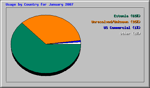 Usage by Country for January 2007