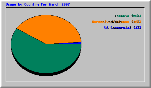 Usage by Country for March 2007