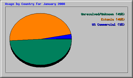 Usage by Country for January 2008