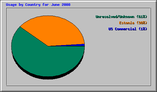 Usage by Country for June 2008