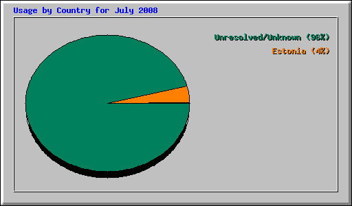 Usage by Country for July 2008