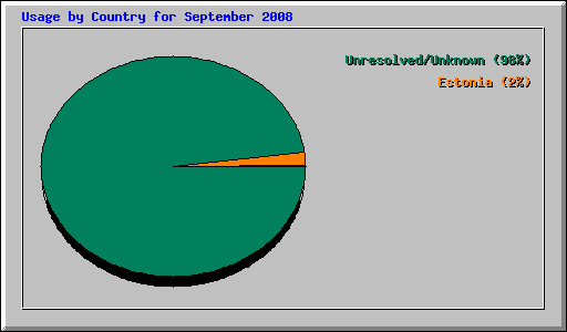 Usage by Country for September 2008