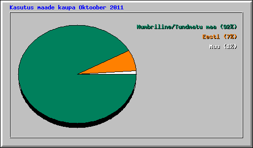 Kasutus maade kaupa Oktoober 2011