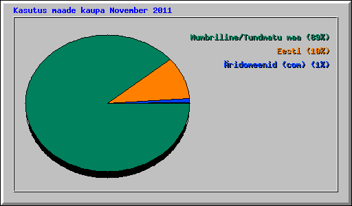Kasutus maade kaupa November 2011