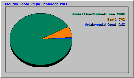 Kasutus maade kaupa Detsember 2011