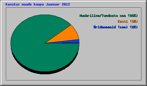 Kasutus maade kaupa Jaanuar 2012