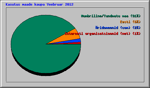 Kasutus maade kaupa Veebruar 2012