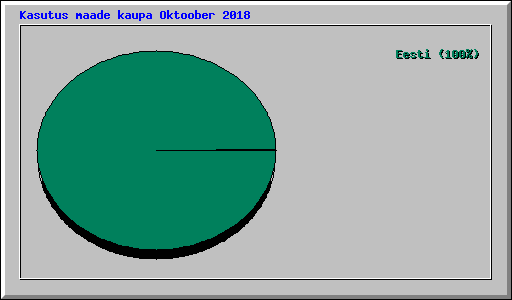 Kasutus maade kaupa Oktoober 2018