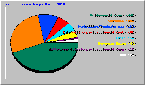 Kasutus maade kaupa Mrts 2019