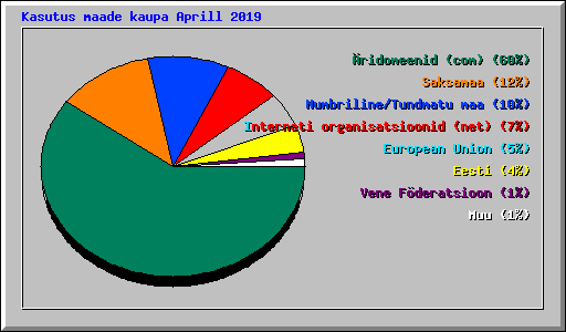Kasutus maade kaupa Aprill 2019