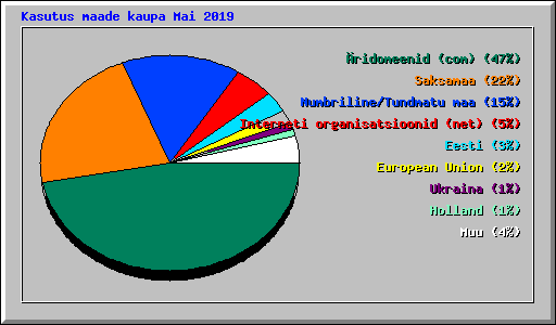 Kasutus maade kaupa Mai 2019