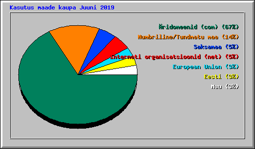 Kasutus maade kaupa Juuni 2019