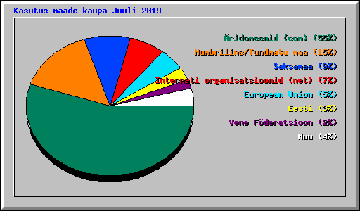 Kasutus maade kaupa Juuli 2019