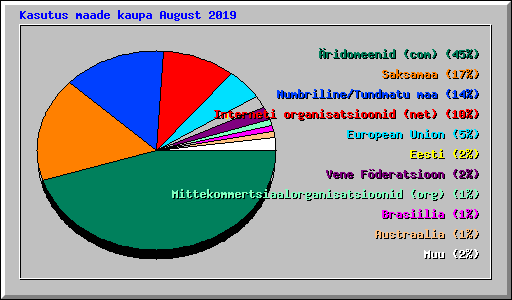 Kasutus maade kaupa August 2019