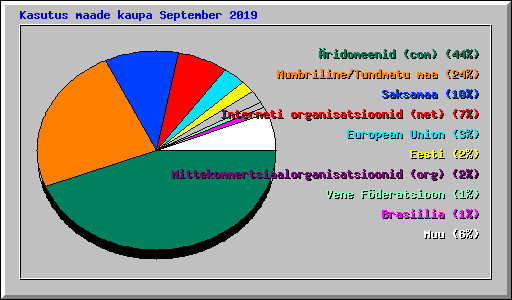 Kasutus maade kaupa September 2019