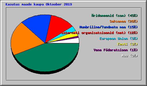 Kasutus maade kaupa Oktoober 2019