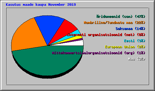 Kasutus maade kaupa November 2019
