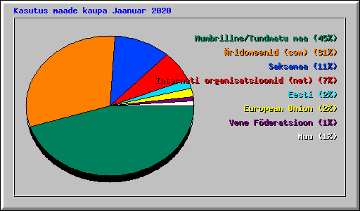 Kasutus maade kaupa Jaanuar 2020
