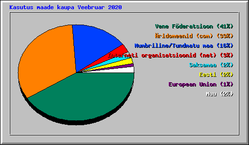 Kasutus maade kaupa Veebruar 2020