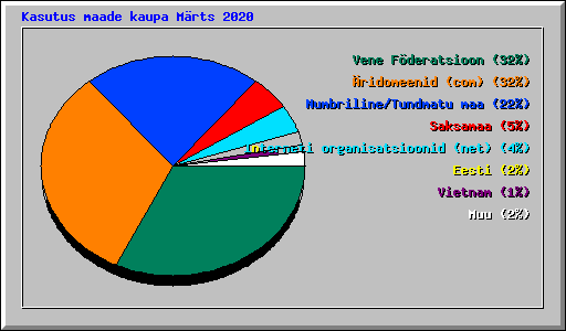 Kasutus maade kaupa Mrts 2020