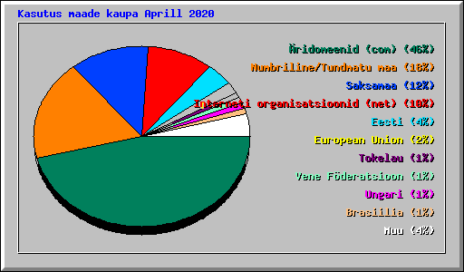 Kasutus maade kaupa Aprill 2020