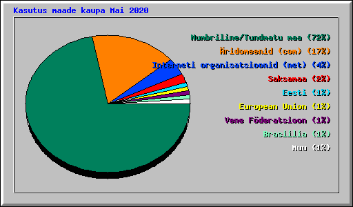 Kasutus maade kaupa Mai 2020