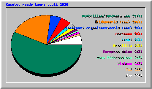 Kasutus maade kaupa Juuli 2020