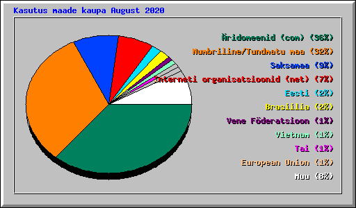 Kasutus maade kaupa August 2020