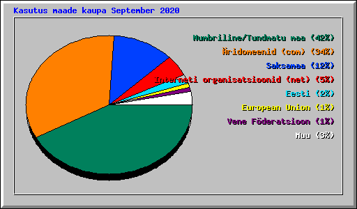 Kasutus maade kaupa September 2020