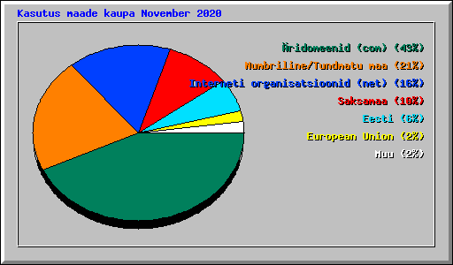 Kasutus maade kaupa November 2020