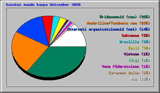 Kasutus maade kaupa Detsember 2020
