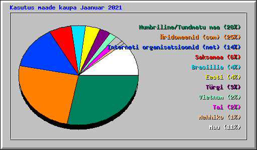 Kasutus maade kaupa Jaanuar 2021
