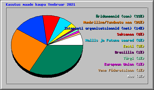 Kasutus maade kaupa Veebruar 2021