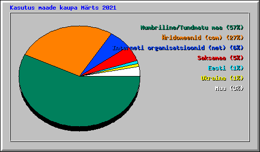 Kasutus maade kaupa Mrts 2021