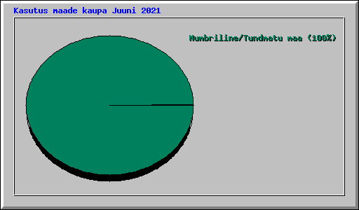 Kasutus maade kaupa Juuni 2021
