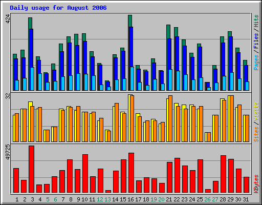 Daily usage for August 2006