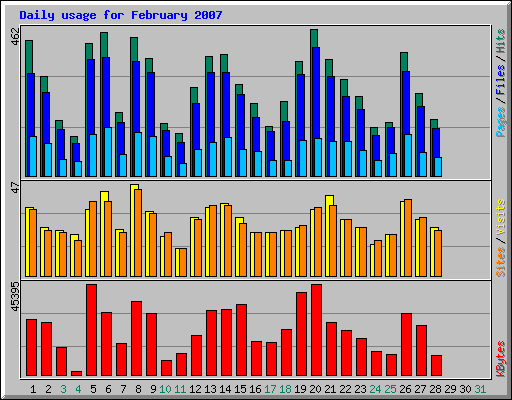 Daily usage for February 2007