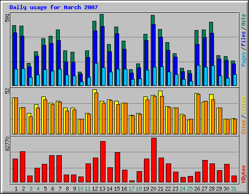 Daily usage for March 2007