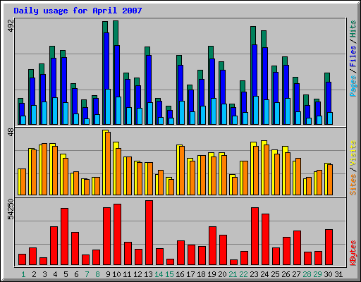 Daily usage for April 2007