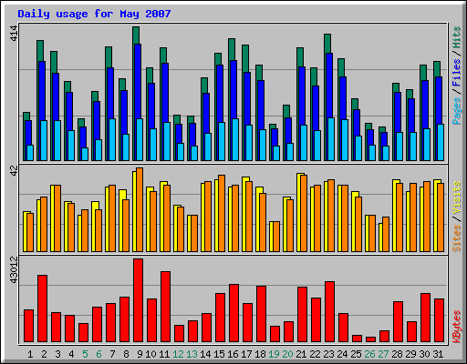 Daily usage for May 2007