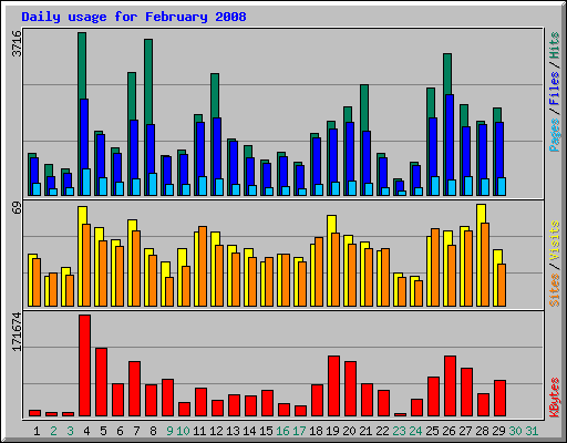 Daily usage for February 2008