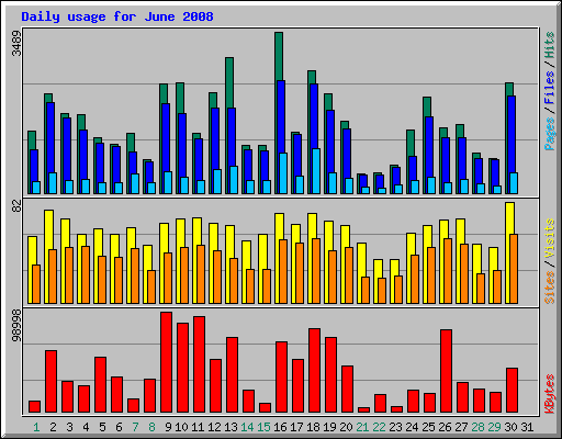 Daily usage for June 2008
