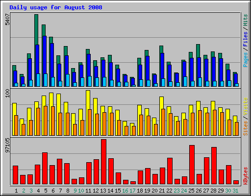 Daily usage for August 2008