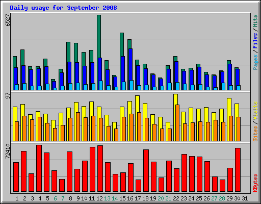 Daily usage for September 2008