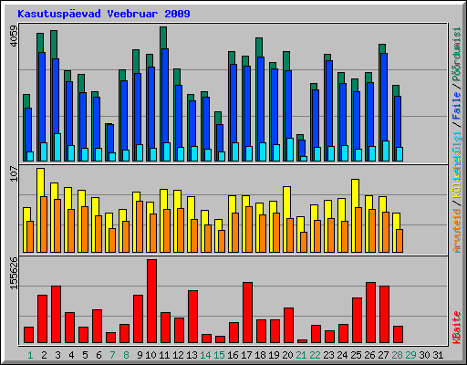Kasutuspevad Veebruar 2009