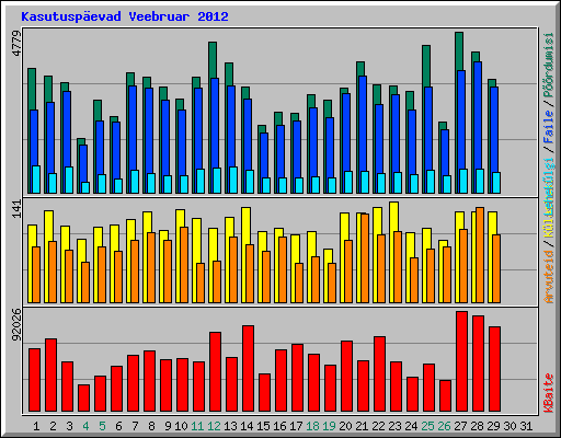 Kasutuspevad Veebruar 2012