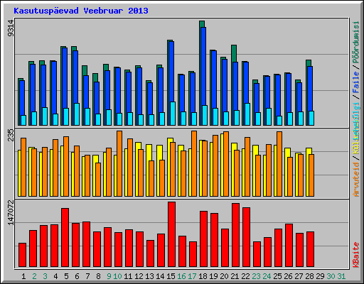 Kasutuspäevad Veebruar 2013